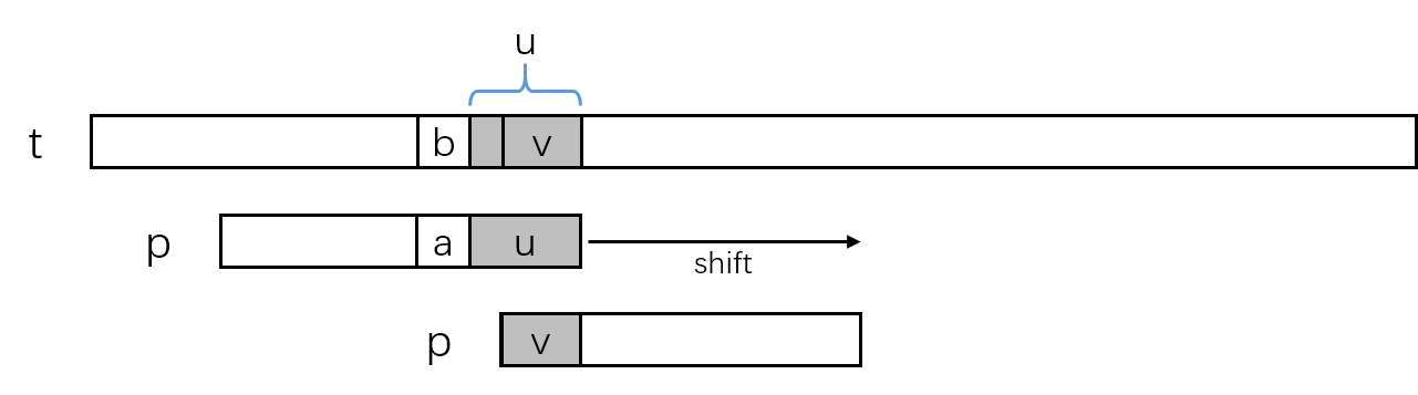 `u`的后缀`v`也是模式串的前缀