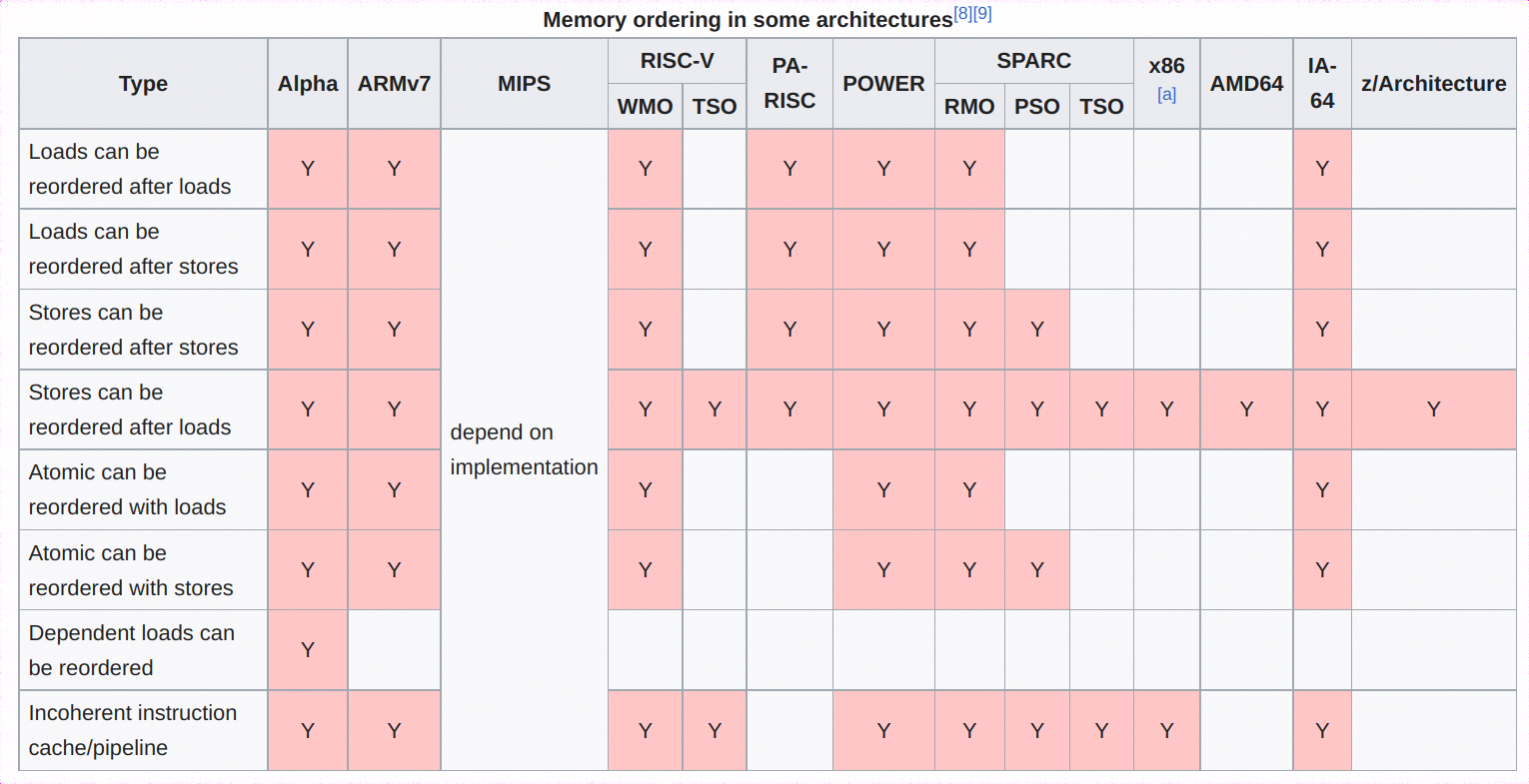 memory ordering in some architectures